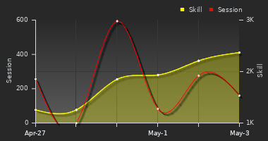 Player Trend Graph