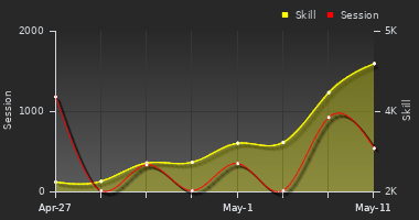 Player Trend Graph