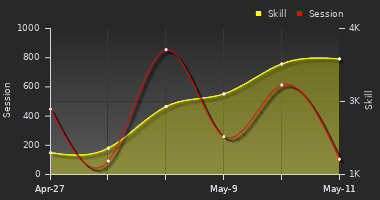 Player Trend Graph