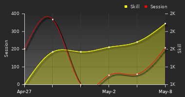 Player Trend Graph